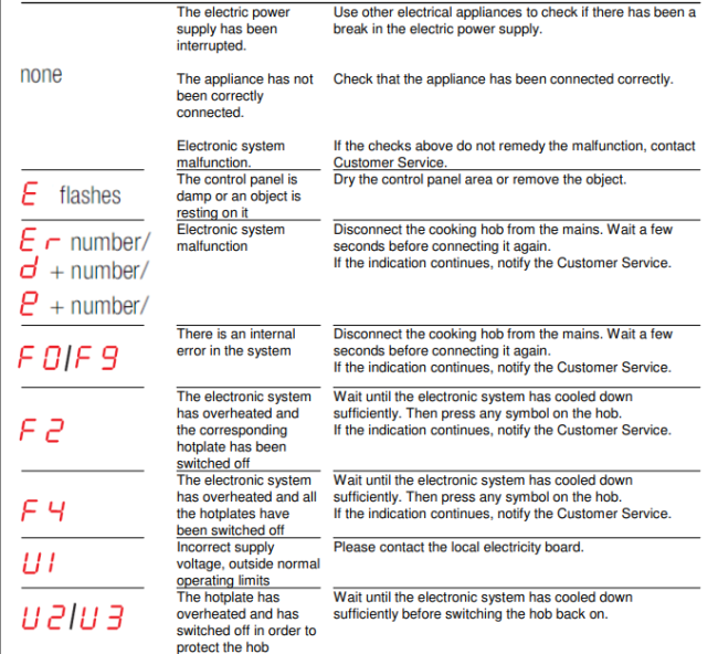 MÃ LỖI CHI TIẾT BẾP TỪ HAFELE
