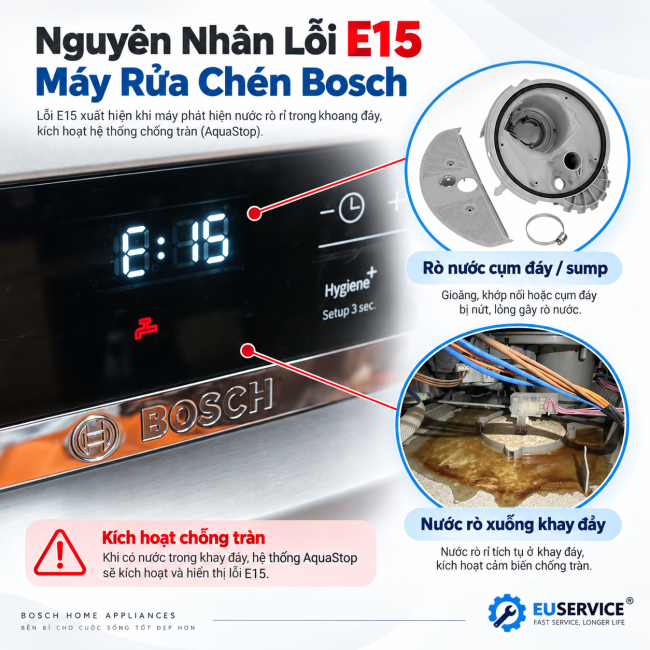 Nguyên Nhân Lỗi E15 Máy Rửa Chén Bosch