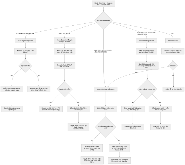 Sơ đồ mine map hướng dẫn sửa bếp teka