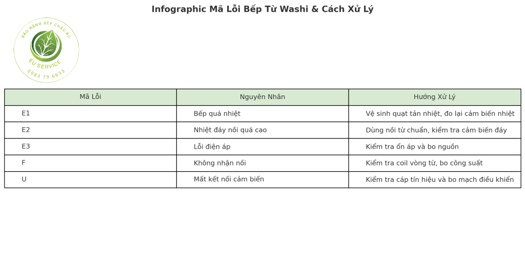 mã lỗi bếp từ washi