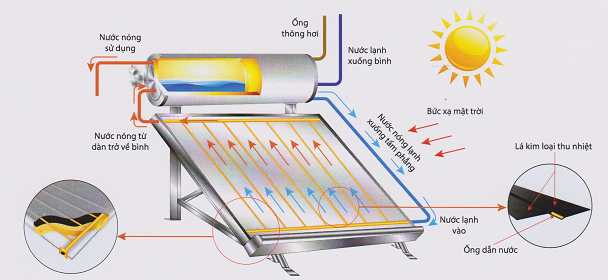 máy nước nóng năng lượng mặt trời