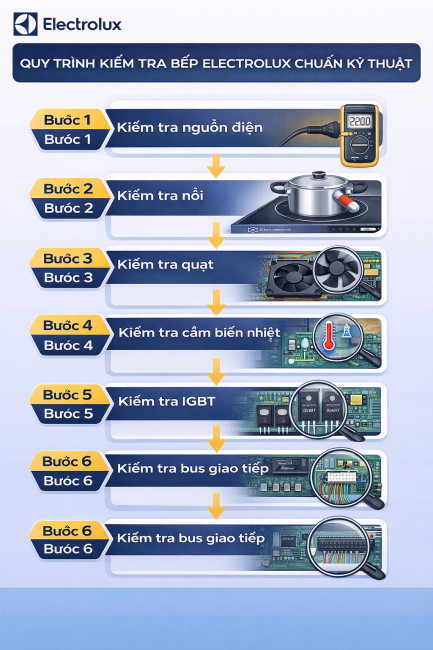 quy trình kiểm tra sửa bếp từ electrolux