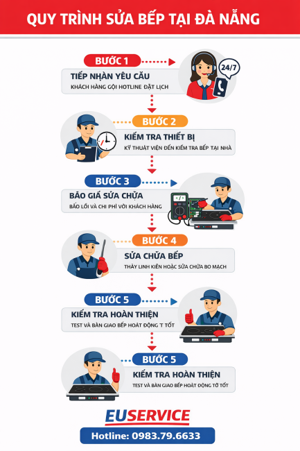 quy trình sửa bếp konic