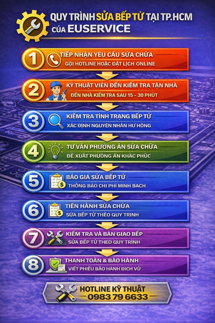 quy trình sửa bếp tại hcm