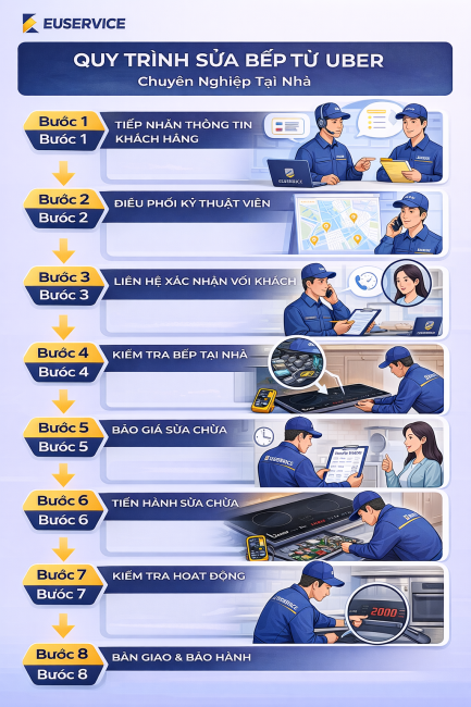 quy trình sửa bếp uber tại đà nẵng