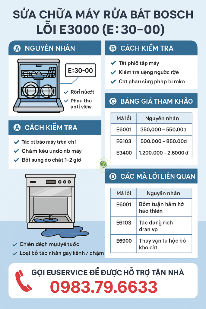 Sửa máy rửa bát bosch lỗi E3000 tại nhà