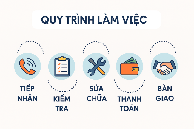 Quy trình làm việc EUSERVICE